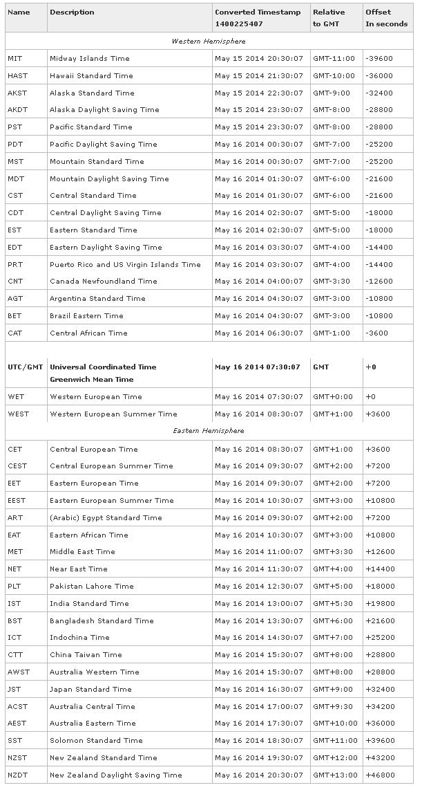 Date&Time-all-zone